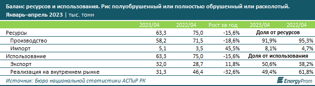 За январь–май в Казахстане произвели 72,1 тысячи тонн риса 2253011 - Kapital.kz 