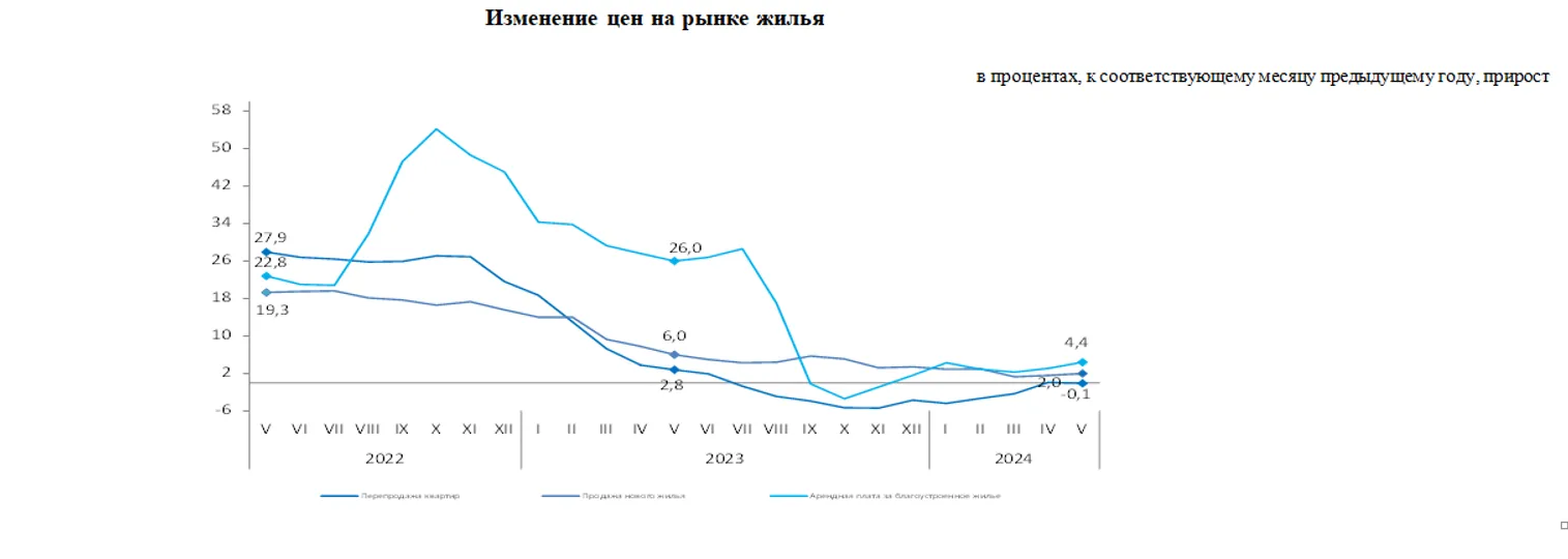 За год цены на новое жилье выросли на 2% - фото kapital.kz