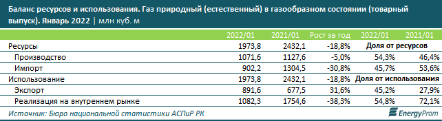 В январе-феврале в Казахстане добыли 10 млрд кубометров газа 1294775 - Kapital.kz 