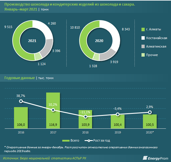В РК произвели 18,3 тысячи тонн шоколада и кондитерских изделий  751840 - Kapital.kz 