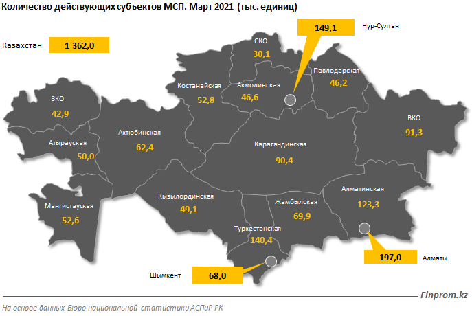 Количество компаний МСБ увеличилось на 3,3% за год 718401 - Kapital.kz 