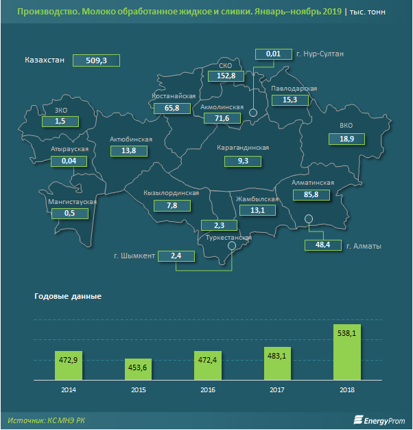 Производство молока и сливок выросло на 7% за год 170798 - Kapital.kz 