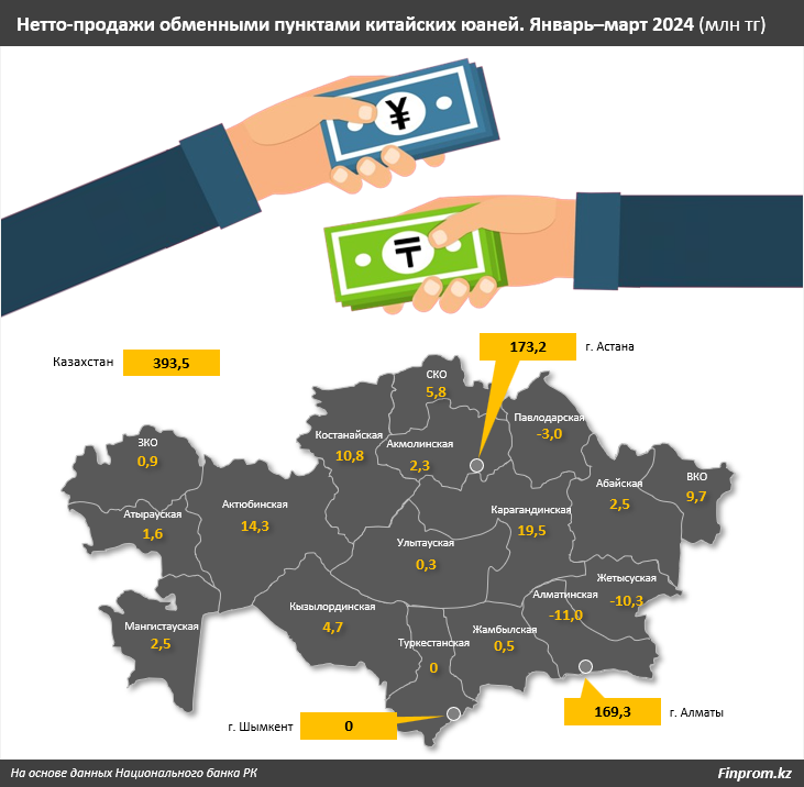 Нетто-продажи юаней в обменниках за январь–март достигли 393,5 млн тенге 3038167 - Kapital.kz 