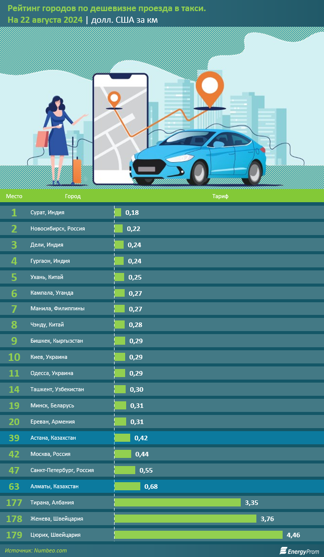 Алматы — самый дорогой в СНГ город для поездок в такси  3308326 - Kapital.kz 