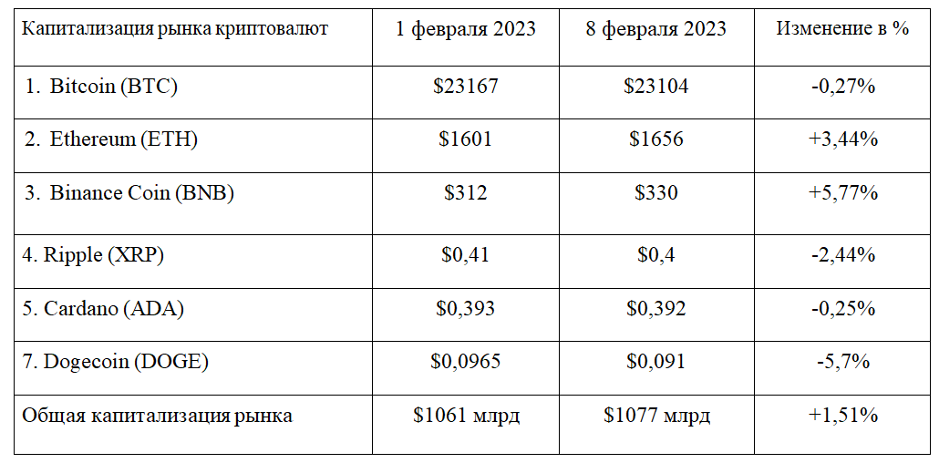 На криптовалютный рынок возвращаются «быки»? 1874334 - Kapital.kz 