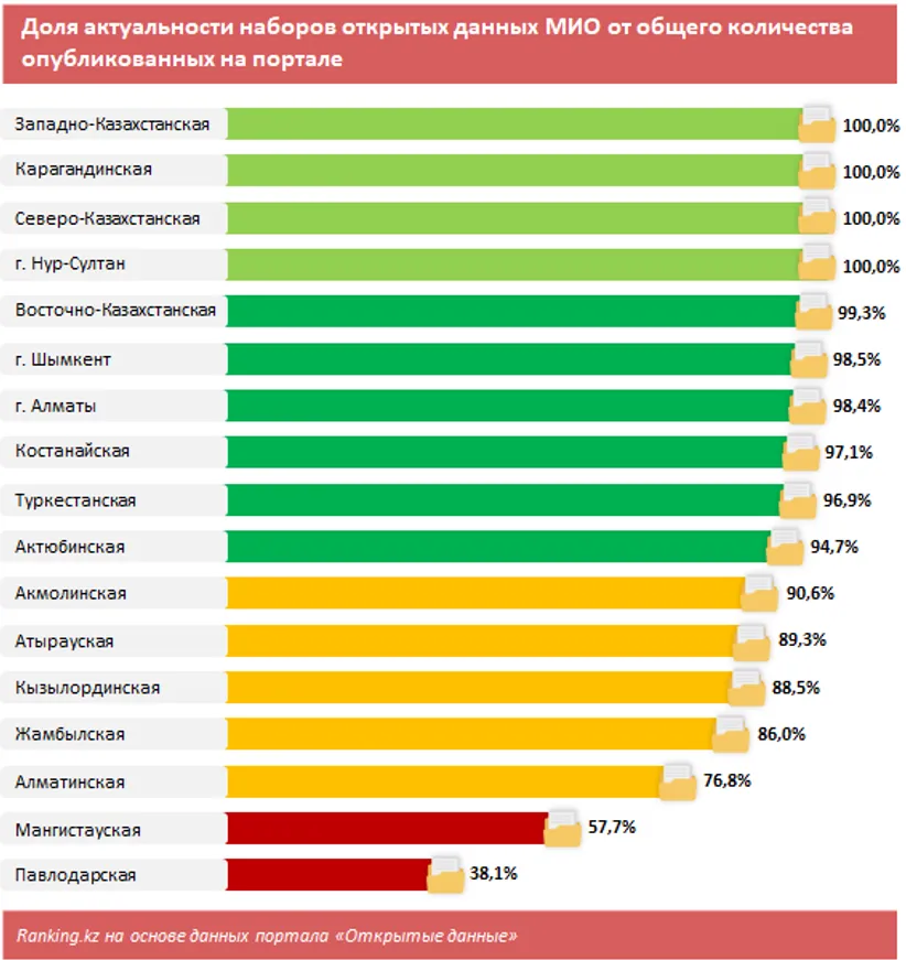 Как акиматы регионов соблюдают концепцию «Открытые данные»? - фото kapital.kz