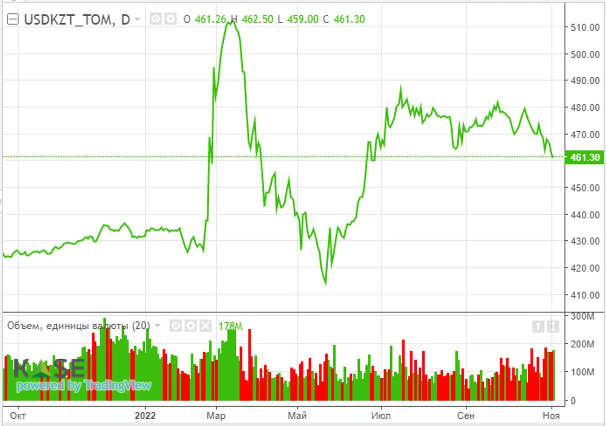 В фокусе внимания инвесторов - данные по рынку труда в США - фото kapital.kz