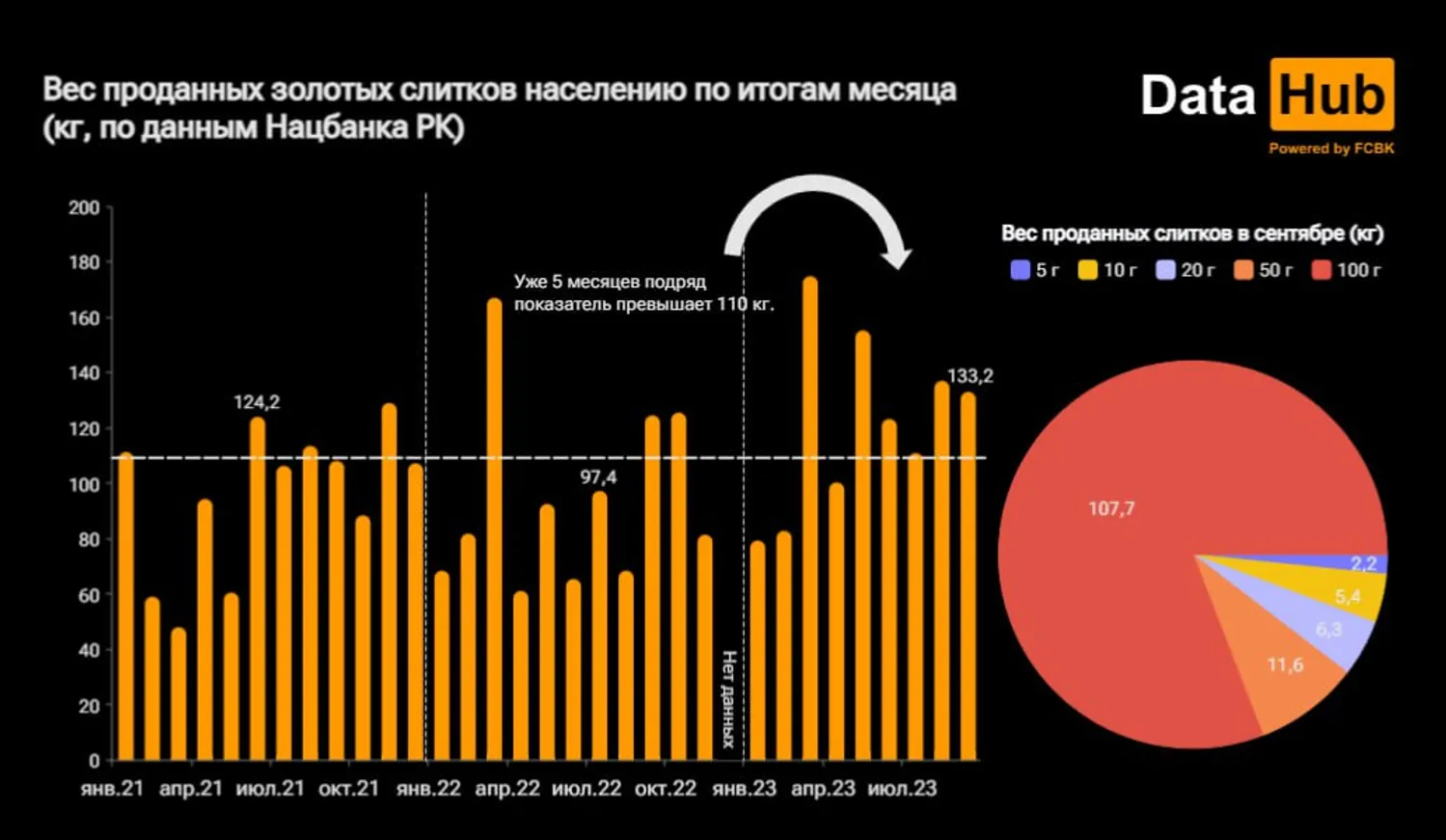 Спрос на стограммовые слитки золота бьет рекорды - фото kapital.kz