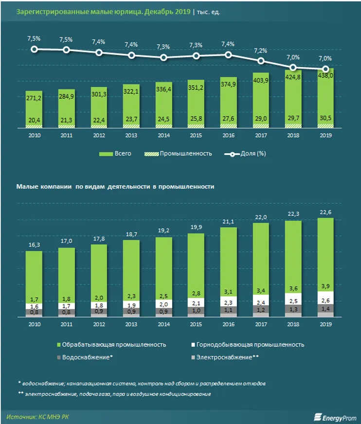 Всего 7% малых компаний относятся к промсектору - фото kapital.kz