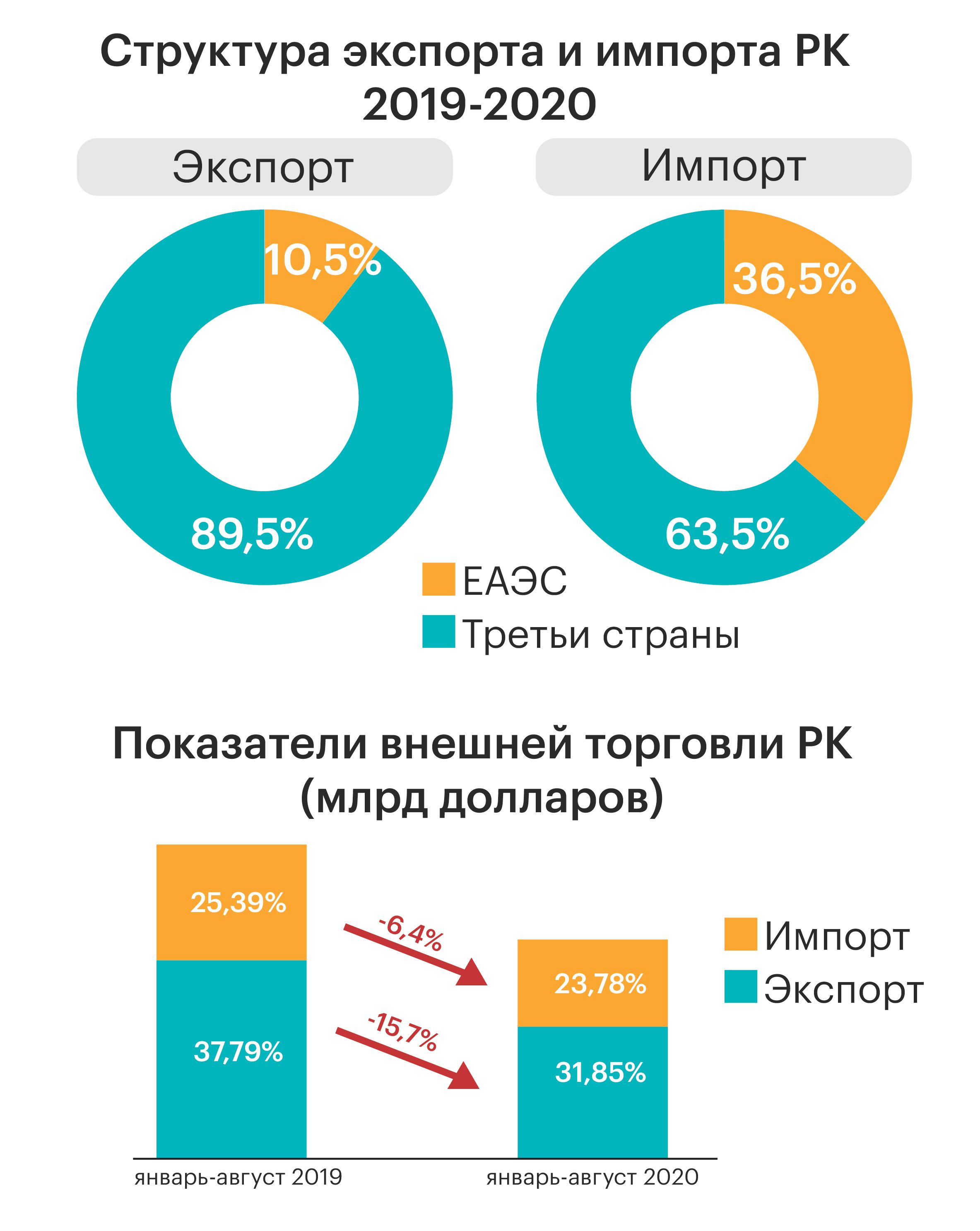 Внешнеторговый оборот Казахстана сократился на 12% 472182 - Kapital.kz 