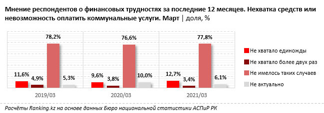 У 41,3% казахстанцев нет возможности покрыть непредвиденные расходы - опрос 956071 - Kapital.kz 