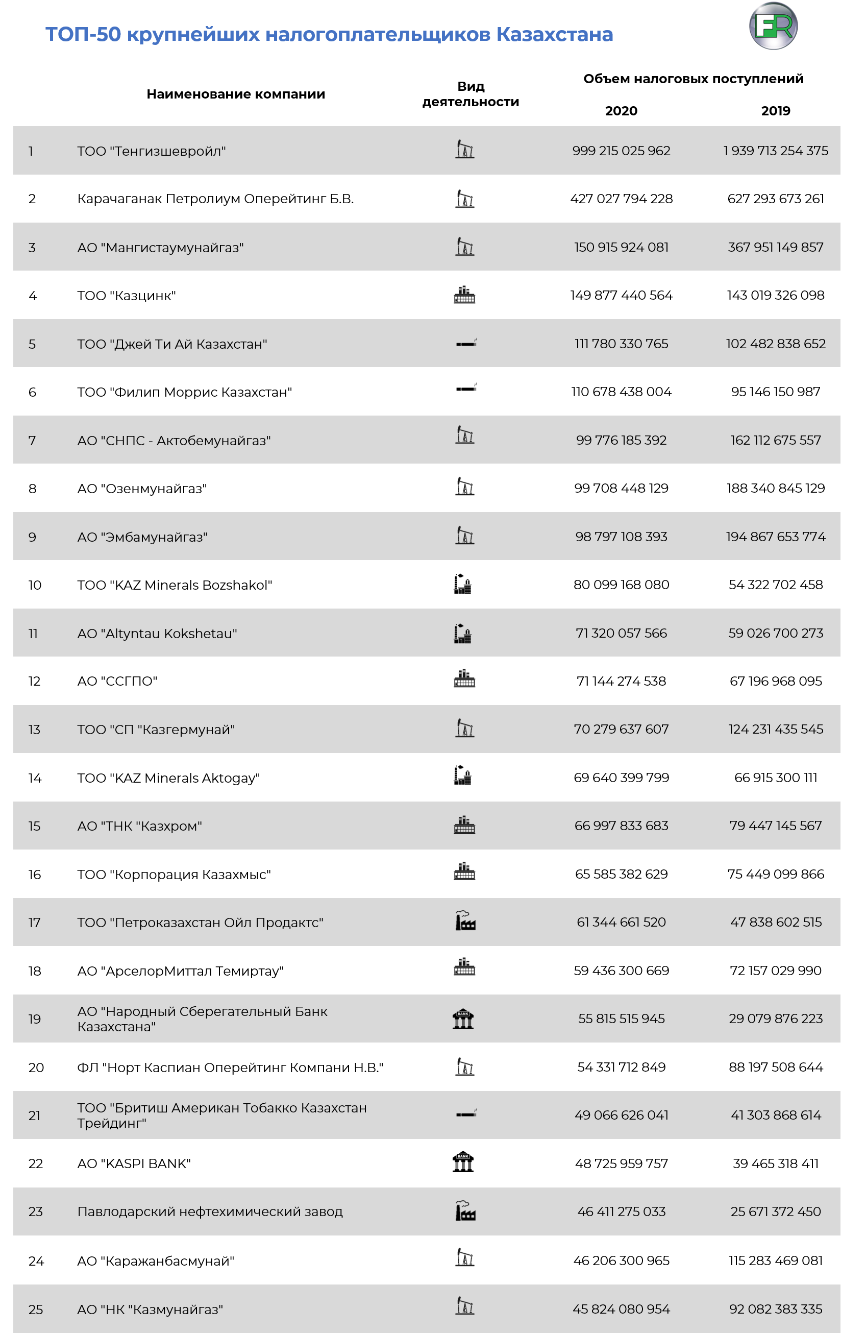 Топ-50 крупнейших налогоплательщиков Казахстана 720124 - Kapital.kz 