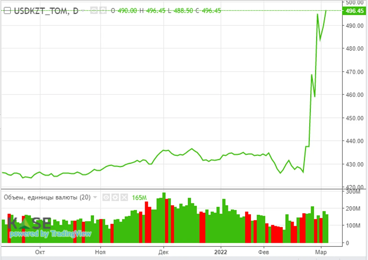 С начала военных действий в Украине рубль ослаб на 31% - фото kapital.kz