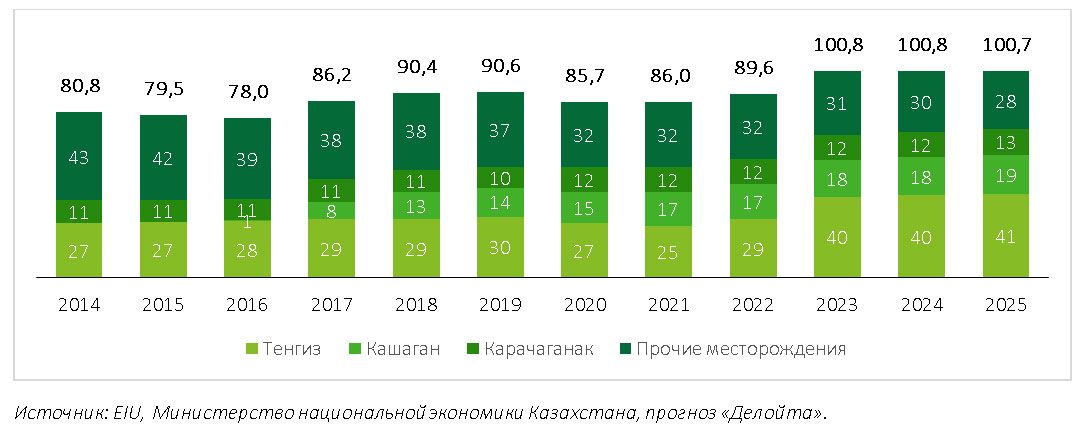 Рынок нефтесервисных услуг в Казахстане сократился на 25% - Делойт 688796 - Kapital.kz 