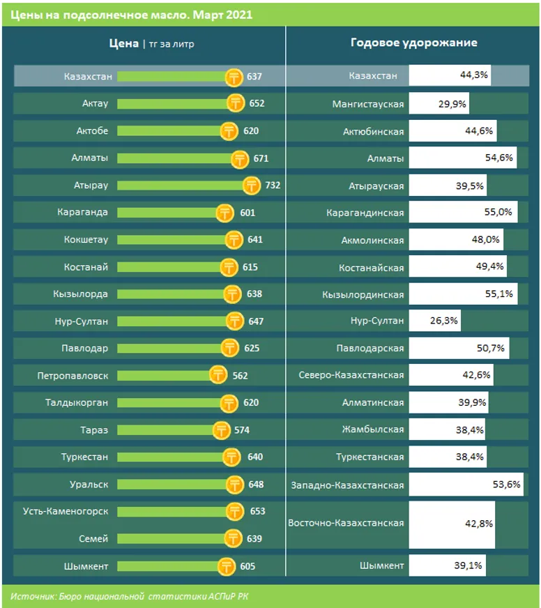 Производство подсолнечного масла в заметном плюсе - фото kapital.kz