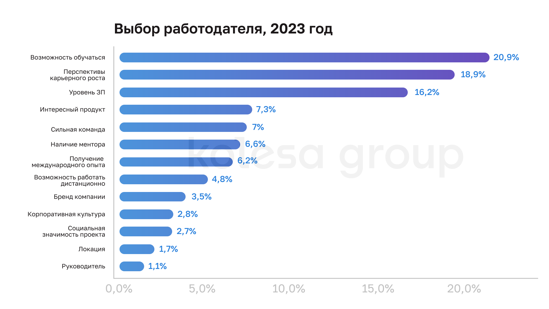 Топ-5 факторов при выборе работодателя в IT — исследование Kolesa Group 2965741 - Kapital.kz 