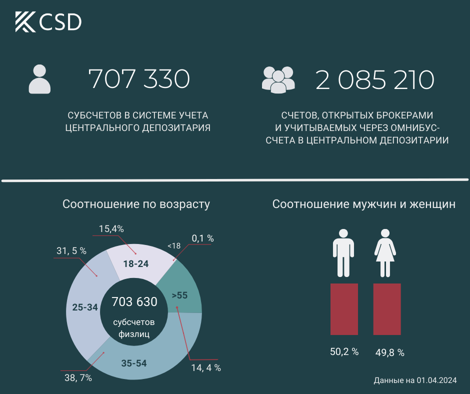 Количество брокерских счетов в Казахстане приблизилось к 3 млн 2904489 - Kapital.kz 