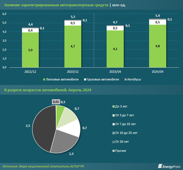 Объем услуг СТО автомобилей за год вырос почти на 39% 3174380 - Kapital.kz 