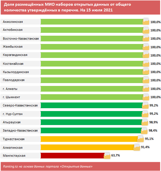 Как акиматы регионов соблюдают концепцию «Открытые данные»? 867533 - Kapital.kz 