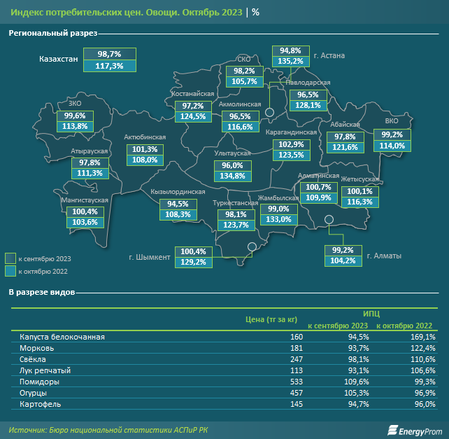 Расходы домохозяйств на овощи выросли на 3% 2582415 - Kapital.kz 