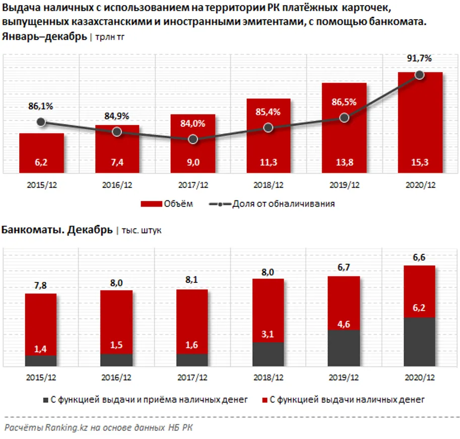 За год казахстанцы обналичили 16,7 трлн тенге - фото kapital.kz