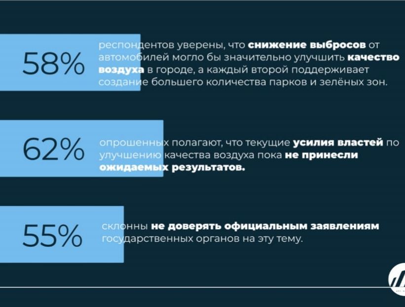 Опрос: 42% респондентов считают качество воздуха в Алматы очень плохим 3390239 - Kapital.kz 