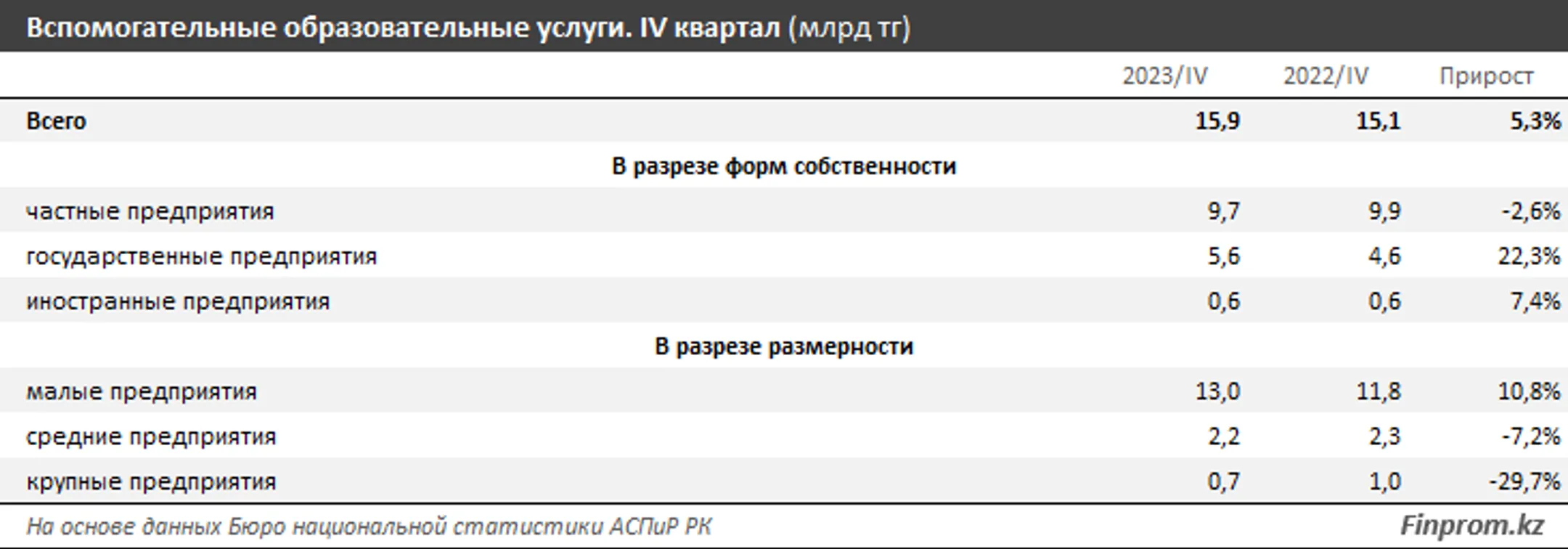 Курсы иностранных языков подорожали на 10% за год - Image Kapital.kz