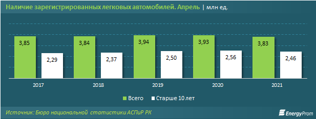 В Казахстане 3 из 5 автомобилей старше десяти лет - обзор 815898 - Kapital.kz 