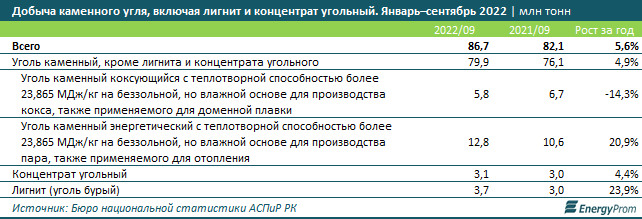 За 8 месяцев РК экспортировала каменный уголь на $653,2 млн 1661973 - Kapital.kz 