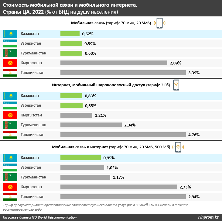 Сотовая связь и мобильный интернет в РК — самые доступные среди стран Центральной Азии 2066510 - Kapital.kz 