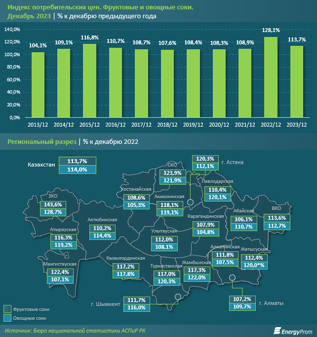 Производство соков в стране сократилось в 2,5 раза за 10 лет  2711546 - Kapital.kz 