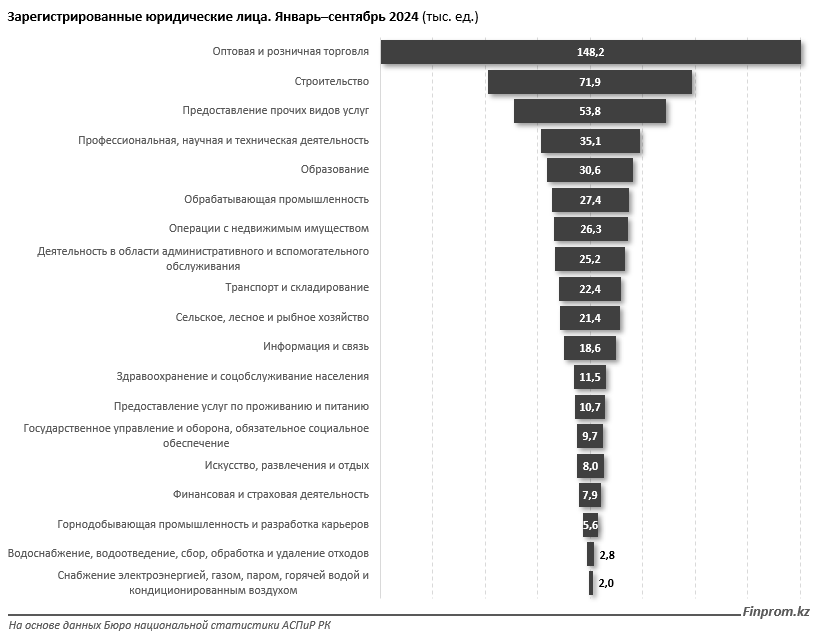 В Казахстане строят вдвое больше торговых объектов, чем промпредприятий 3459720 — Kapital.kz 