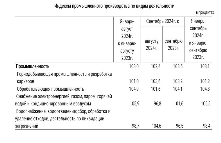 Промышленное производство в Казахстане выросло на 3,1% 3434589 — Kapital.kz 