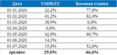 Эксперты дали прогноз по курсу тенге и базовой ставке 364877 - Kapital.kz 