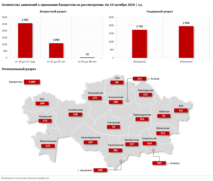 Трем из четырёх казахстанцев отказывают в признании банкротом 3450345 — Kapital.kz 