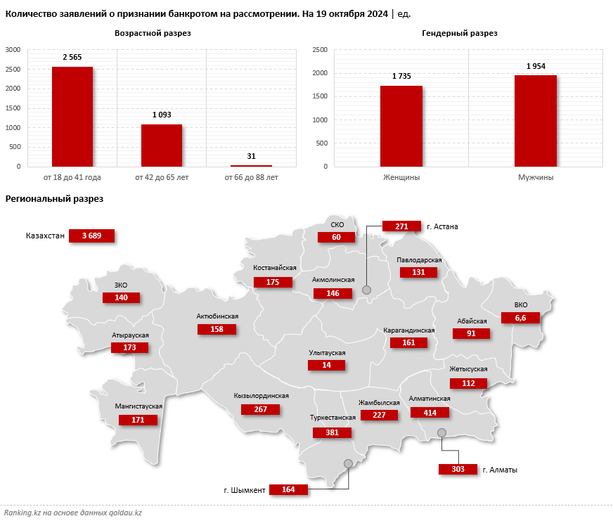 Трем из четырех казахстанцев отказывают в признании банкротом 3450403 - Kapital.kz 