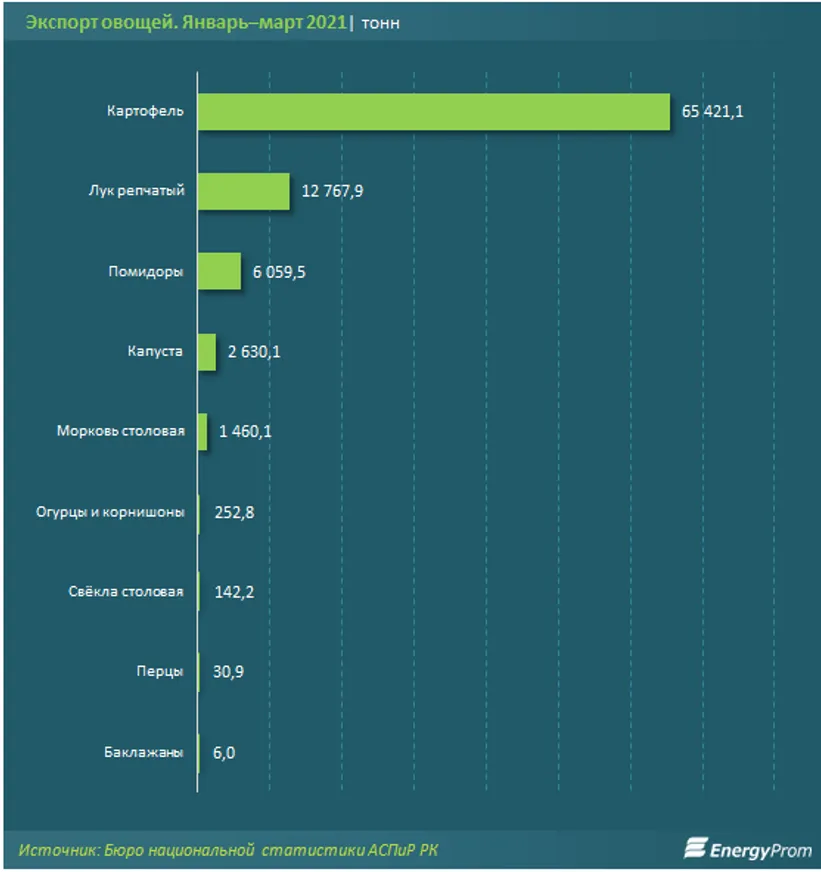 Картофель за месяц подорожал на 11%, морковь - на 16% - фото kapital.kz