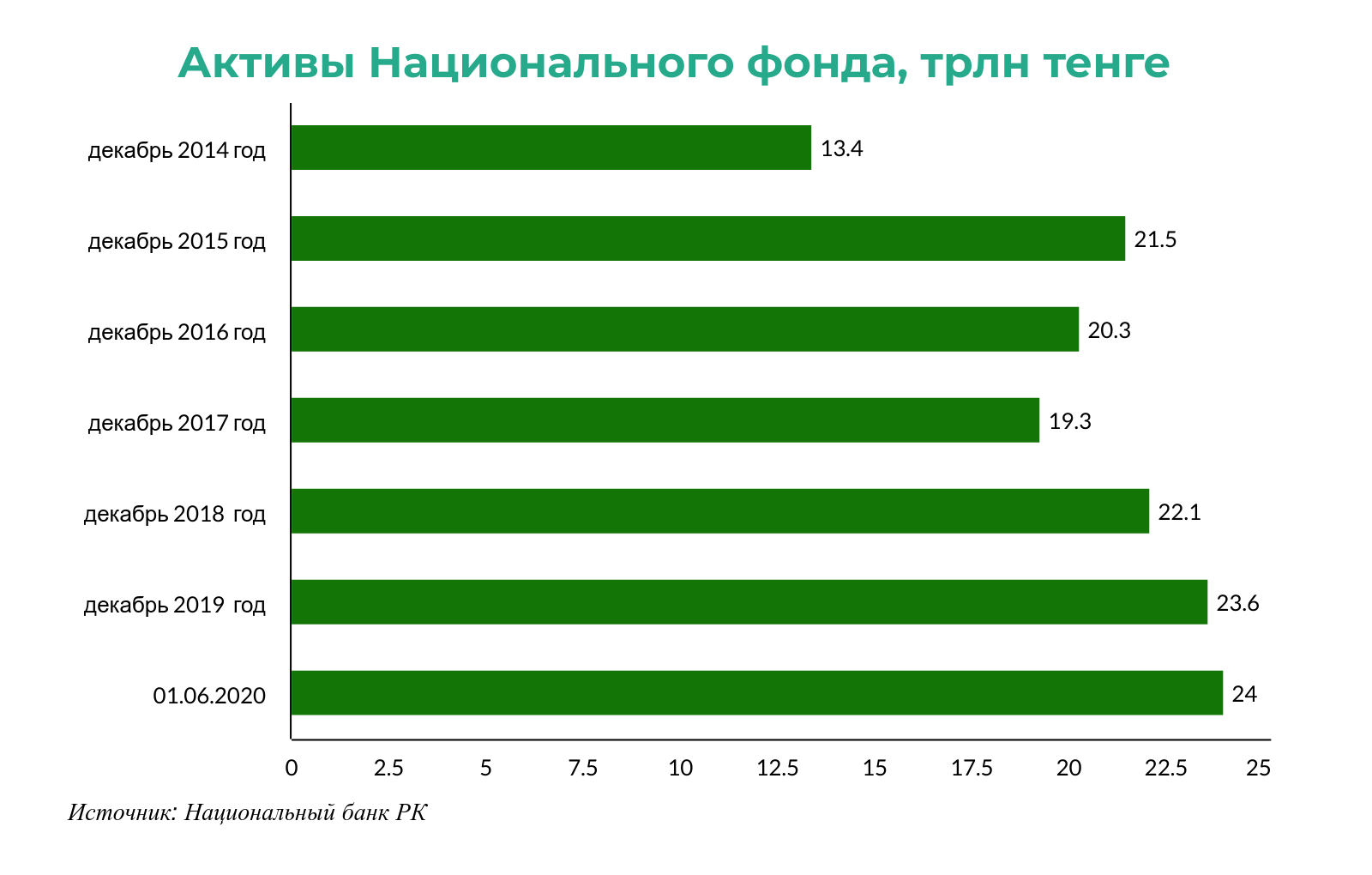 За год активы Нацфонда увеличились на 7,25% 380477 - Kapital.kz 