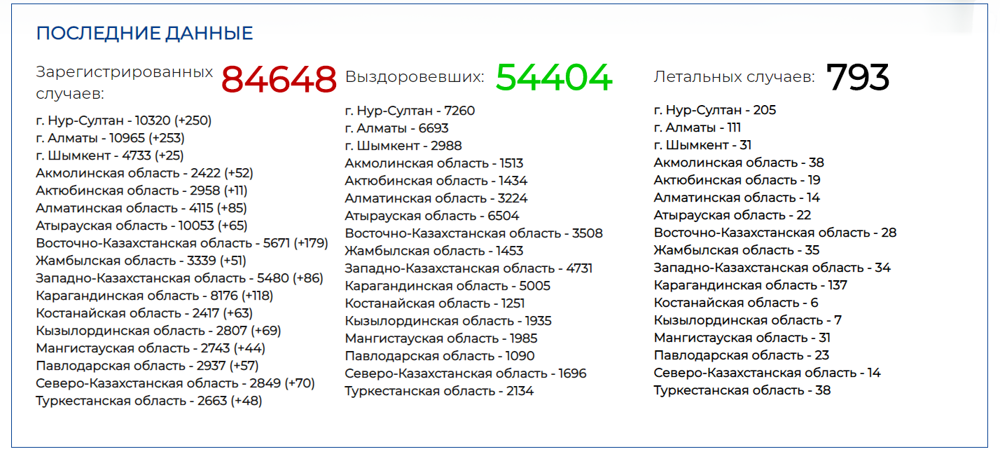 От COVID-19 умерло еще 208 казахстанцев 539113 - Kapital.kz 