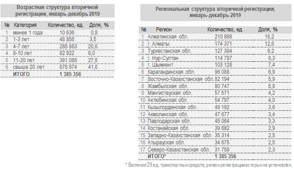 Отечественный автопарк планомерно стареет  163126 - Kapital.kz 