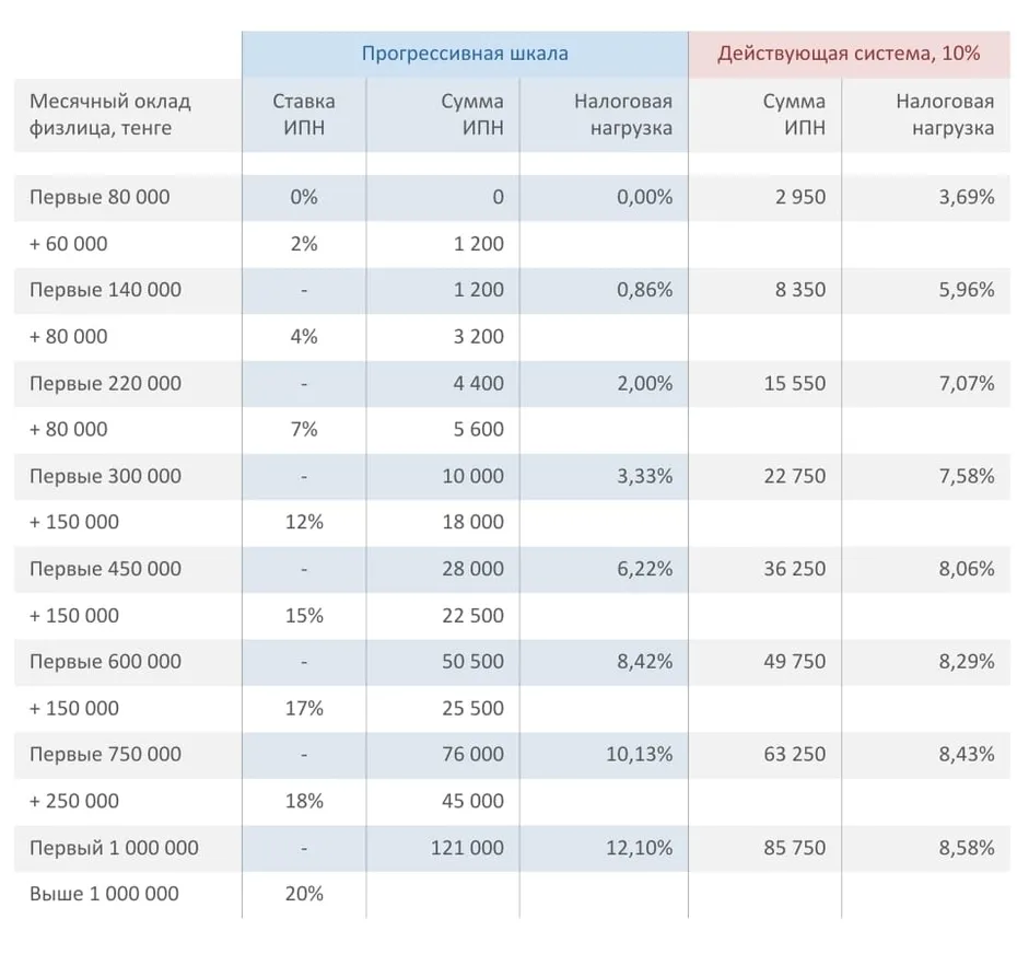Олжас Худайбергенов высказался о прогрессивной шкале ИПН - фото kapital.kz