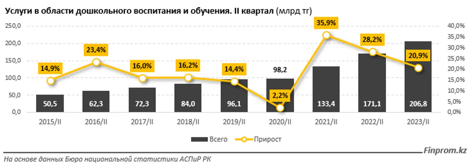 Объем услуг в области дошкольного образования вырос на 21% за год - фото kapital.kz