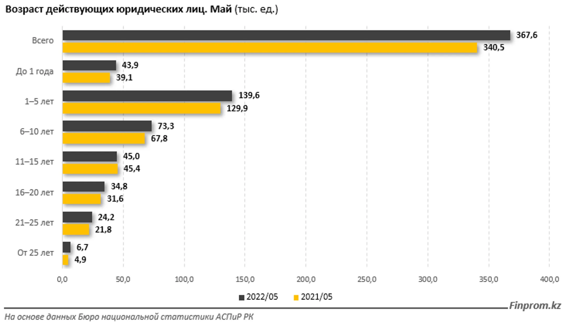 Количество действующих компаний за год выросло почти на 8% - Image Kapital.kz