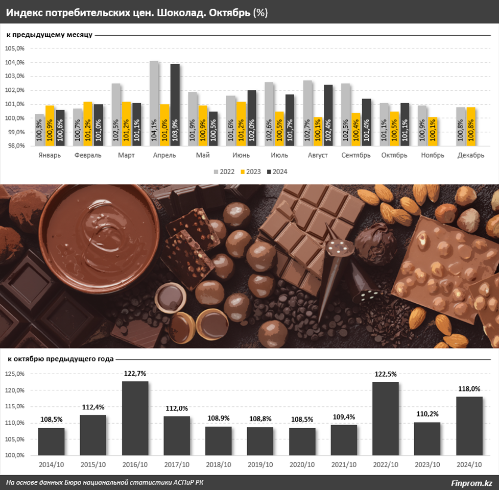 Шоколад подорожал на 18% за год в Казахстане  3497062 - Kapital.kz 