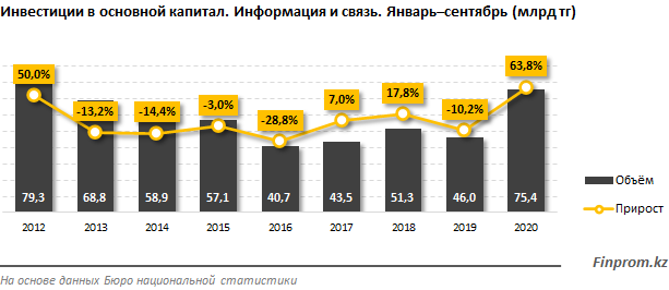 Инвестиции в телеком превысили 75 млрд тенге  483168 - Kapital.kz 