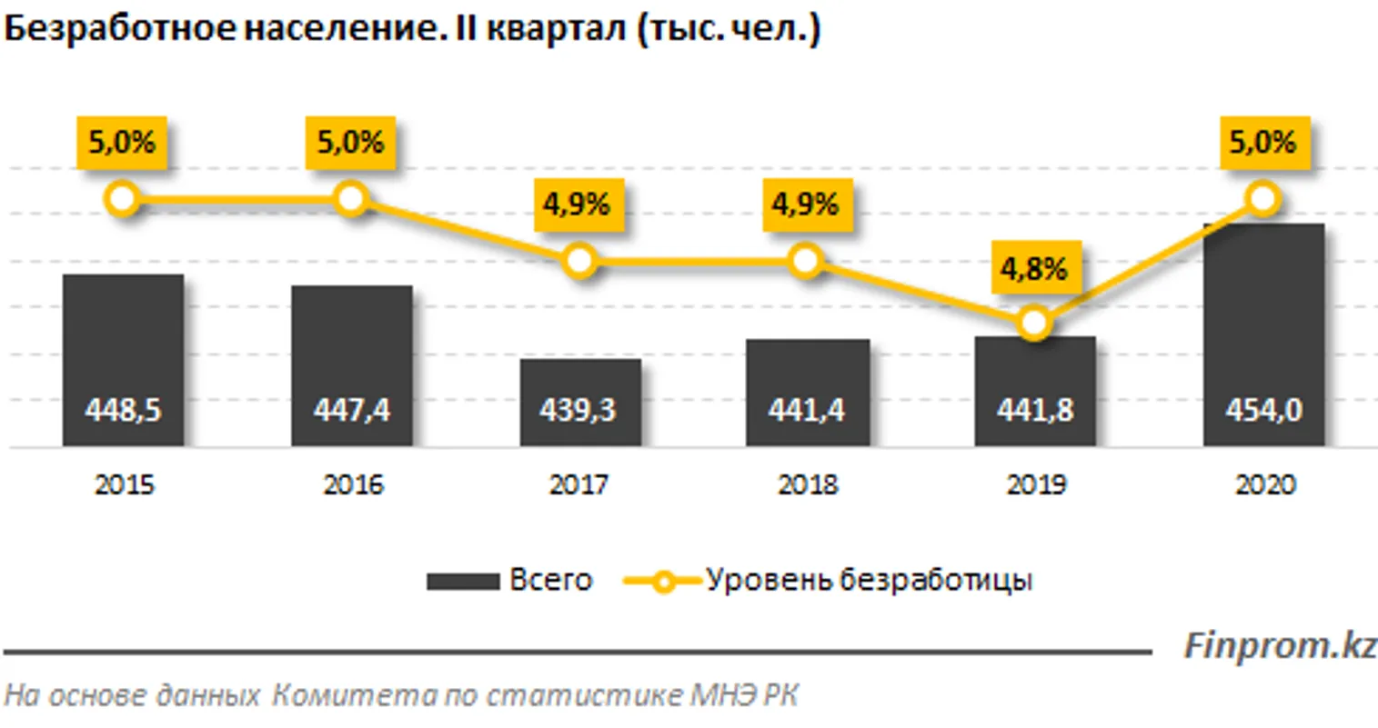 Уровень безработицы в Казахстане вырос до 5% - фото kapital.kz