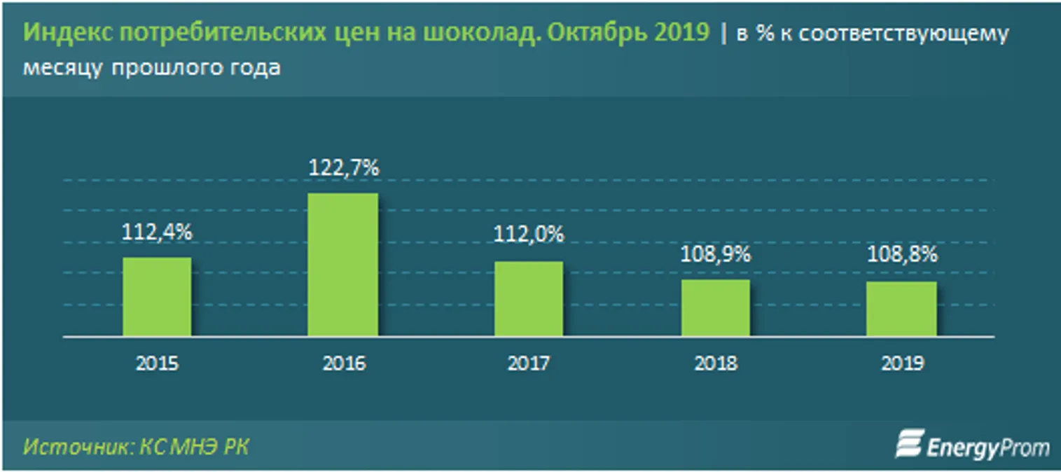 Производство кондитерских изделий из шоколада и сахара упало на 6% - фото kapital.kz