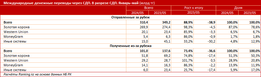 Из Казахстана в другие страны отправляют все меньше денег 3143564 - Kapital.kz 