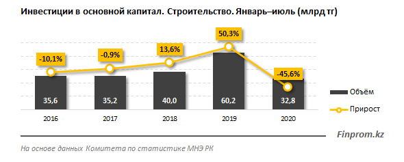 Капитальные вложения в стройсекторе сократились вдвое 410075 - Kapital.kz 