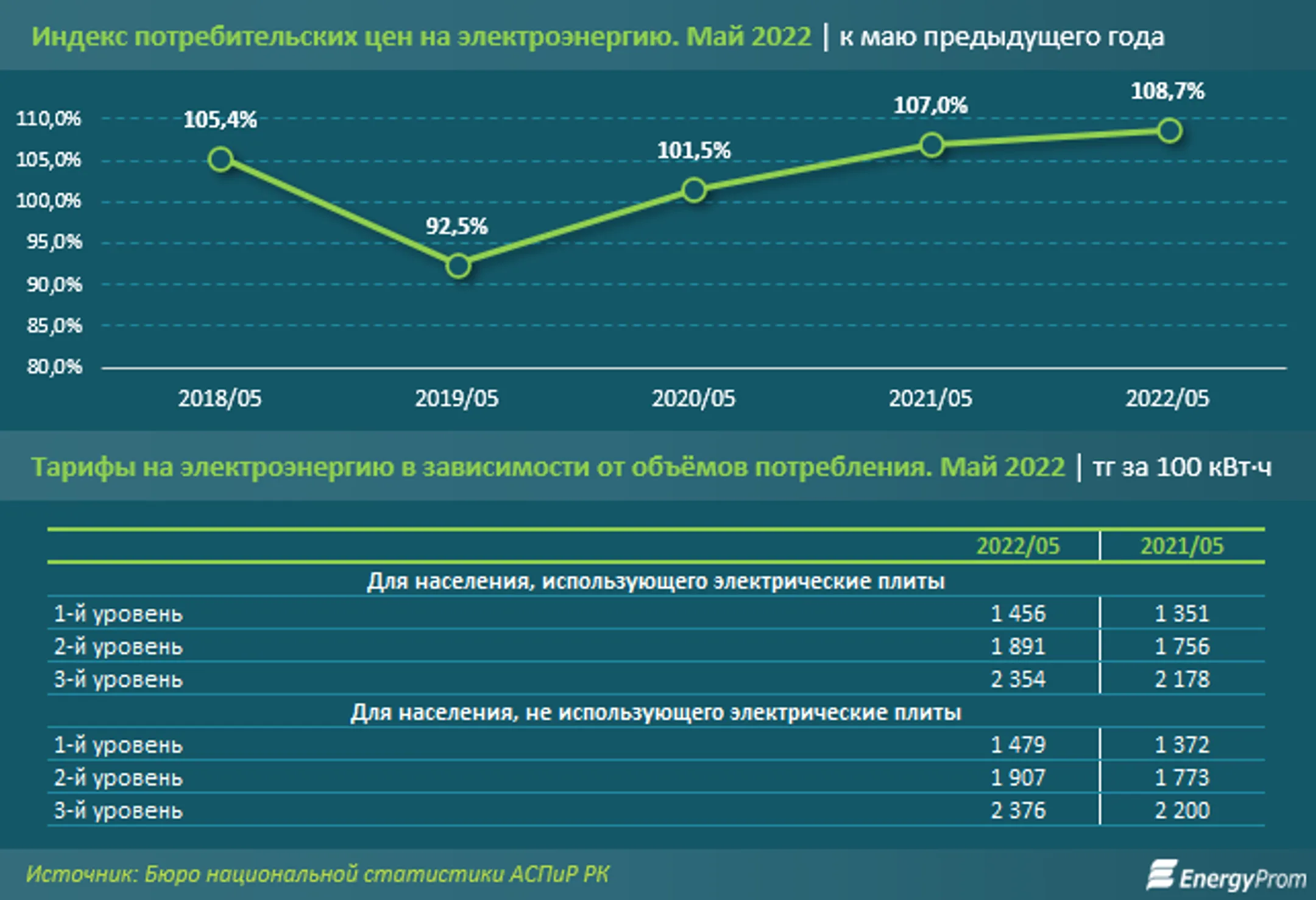 Электричество подорожало почти на 9% за год - Image Kapital.kz
